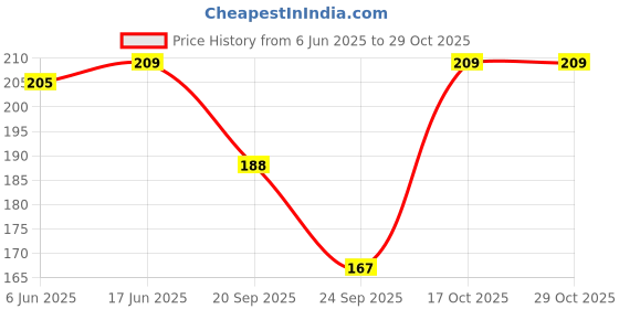 flipkart.com vinita fashion Printed Women White Boxer Shorts vinita fashion Price History Graph from 6 Jun 2025 to 29 Oct 2025