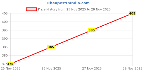 flipkart.com addyvero Printed Women Yellow High Waist Shorts, Regular Shorts, Basic Shorts addyvero Price History Graph from 25 Nov 2025 to 29 Nov 2025