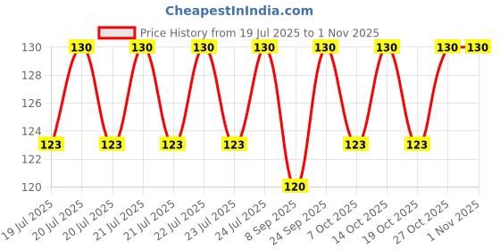 flipkart.com mosclue Printed Yellow Emoji Balloons 25 Pcs Printed Face Expression Kids/Party/Birthday Decor Balloon mosclue Price History Graph from 19 Jul 2025 to 1 Nov 2025
