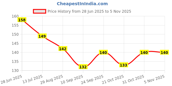 flipkart.com mosclue Printed Yellow Emoji Balloons 40 Pcs Printed Face Expression Kids/Party/Birthday Decor Balloon mosclue Price History Graph from 28 Jun 2025 to 3 Nov 2025