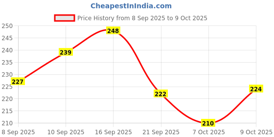 flipkart.com flipzone Printed Yellow net curtain backdrop decoration mata rani set of 8 Twister flipzone Price History Graph from 8 Sep 2025 to 9 Oct 2025