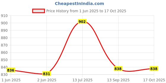 flipkart.com wiselife Printed Yoga Blocks | Yoga Brick,High-Density EVA Foam Soft Surface for Balance- Yoga Blocks wiselife Price History Graph from 1 Jun 2025 to 17 Oct 2025