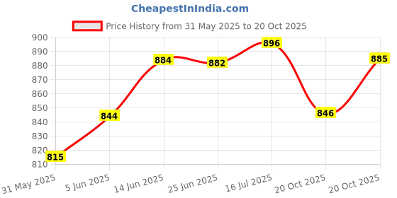 flipkart.com wiselife Printed Yoga Blocks | Yoga Brick,High-Density EVA Foam Soft Surface for Balance- Yoga Blocks wiselife Price History Graph from 31 May 2025 to 20 Oct 2025