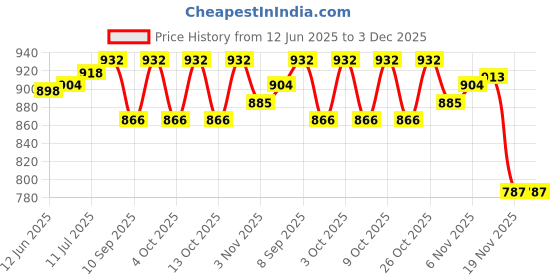 flipkart.com wiselife Printed Yoga Blocks | Yoga Brick,High-Density EVA Foam Soft Surface for Balance- Yoga Blocks wiselife Price History Graph from 12 Jun 2025 to 2 Dec 2025