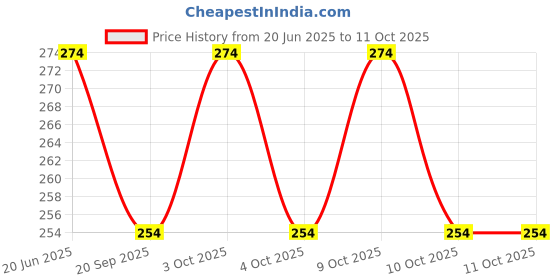 flipkart.com all your design "Printed"Exampad/Clipboard for kids, students, office use etc_082 all your design Price History Graph from 20 Jun 2025 to 10 Oct 2025