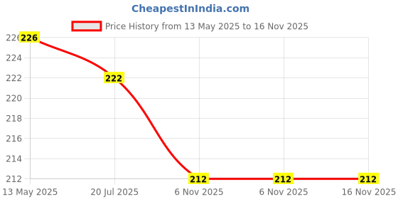 flipkart.com home delight PrintedLeaf Aroma Diffuser With 10ml BlackRose Fragrance & One Tea Light Candle Diffuser Set, Aroma Oil home delight Price History Graph from 13 May 2025 to 15 Nov 2025