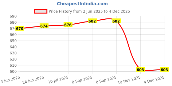 flipkart.com PRINTER PARTNER C9345 Maintenance Box+Extra Chip For L8058 L8050 L18058 L6578 L5150 L5160 Black Ink Toner Price History Graph from 3 Jun 2025 to 4 Dec 2025