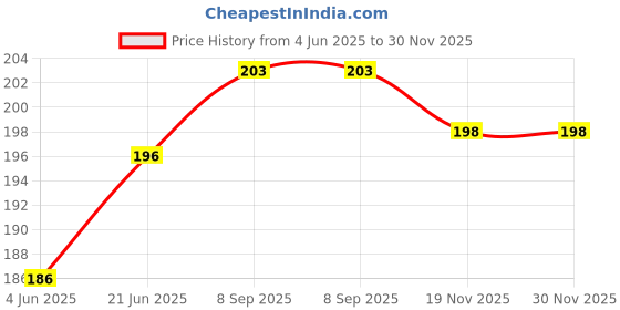 flipkart.com PRINTER PARTNER Compatible Ink Pad For (Indian) Canon G1020 G2020 G3020 G570 G670 Printer Black Ink Toner Price History Graph from 4 Jun 2025 to 30 Nov 2025