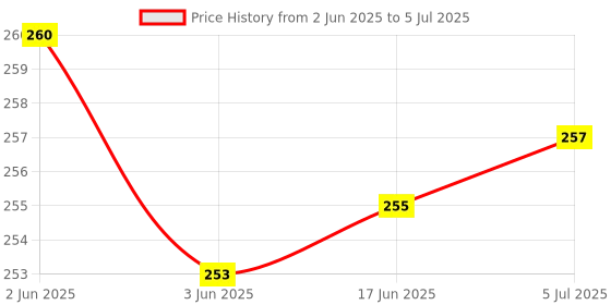 flipkart.com PRINTER PARTNER DISPLAY PANEL KEYPAD BUTTON & DISPLAY PANEL STICKER COMBO FOR HP MFP M1005,CM1312,MFP1120,CM1015 (PACK OF 1 BOTTON & 1 STICKER ) 1 COMBO SET Grey Ink Toner Price History Graph from 2 Jun 2025 to 5 Jul 2025