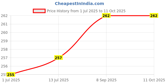 flipkart.com PRINTER PARTNER Encoder Strip & Head Cable With Sensore Cable Combo Set For Epson L110 L130 L210 L220 L360 L380 Printer White Ink Cartridge Price History Graph from 1 Jul 2025 to 11 Oct 2025