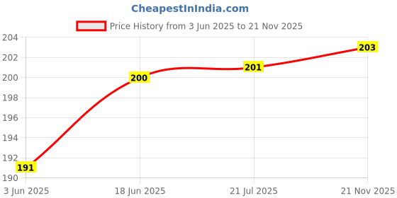 flipkart.com PRINTER PARTNER Ep L3110 L3115 L3100 L3101 L3150 L3156 L3250 White Ink Cartridge Price History Graph from 3 Jun 2025 to 21 Nov 2025