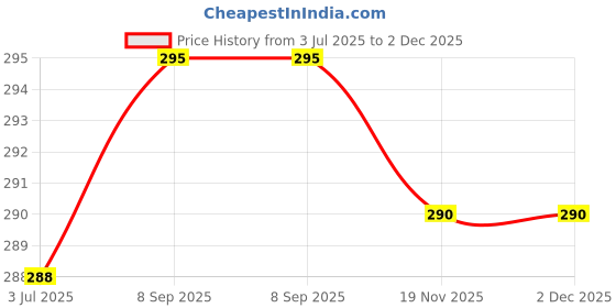flipkart.com PRINTER PARTNER Epsn T664-L110,L130,L210,L220,L310,L355,L360,L365,L380,L550,L565 Printers Black+ Tri-Color Ink Bottle Price History Graph from 3 Jul 2025 to 2 Dec 2025