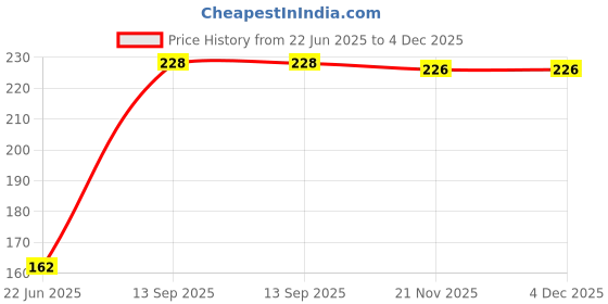 flipkart.com PRINTER PARTNER Fuser Film Grease ( 1 Box ) for Laser Printers Compatible for HP/Canon Laser Printers 100% Product Quality Product Smooth Lubrication Full Quantity (1 Pcs) White Ink Bottle Price History Graph from 22 Jun 2025 to 4 Dec 2025