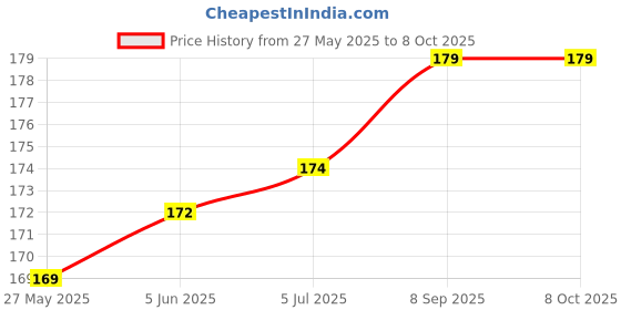 flipkart.com PRINTER PARTNER Fuser Film Original (Fixing) Grease for Laser Printers, Ultra-stable High Temperature lubricant For Use Laser printers and copiers HP/ Canon 100 g, 1 Pcs White Ink Bottle Price History Graph from 27 May 2025 to 7 Oct 2025