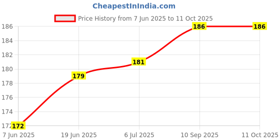 flipkart.com PRINTER PARTNER Import-(Foam) Waste Ink Pad For Canon G1010 G2010 G2012 G3010 G3012 G4010 White Ink Toner Price History Graph from 7 Jun 2025 to 10 Oct 2025