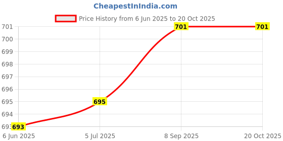 flipkart.com PRINTER PARTNER Import-T2951 Maintenance Box For Eps.n PM-520 PM-525 Black Ink Toner Price History Graph from 6 Jun 2025 to 19 Oct 2025