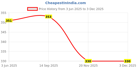 flipkart.com PRINTER PARTNER Maintenance Box Sponge & Chip Combo Set For Eps.n M2140 L6160 L6190 White Ink Toner Price History Graph from 3 Jun 2025 to 3 Dec 2025