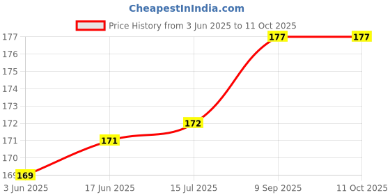 flipkart.com PRINTER PARTNER Original DISK ENCODER ROUND G2000 G1000 G3000 G4000 G1010 G2010 G2020 3010 Black Ink Toner Price History Graph from 3 Jun 2025 to 11 Oct 2025