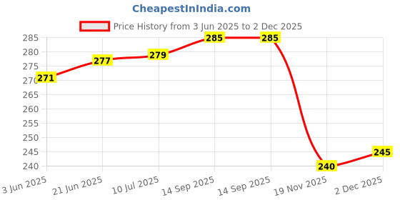 flipkart.com PRINTER PARTNER Paper In-Put Tray Guide-Lock Left Right For Hp Laserjet M1005 3015 3020 3030 Black Ink Toner Price History Graph from 3 Jun 2025 to 2 Dec 2025