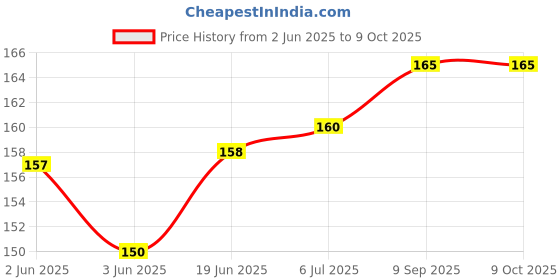 flipkart.com PRINTER PARTNER Paper Out Tray for HP P1108, P1007, P1008 Printer Paper Exit Tray Grey Ink Toner Price History Graph from 2 Jun 2025 to 8 Oct 2025