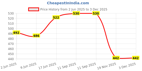 flipkart.com PRINTER PARTNER Paper Pick-up Roller Set for EPSON L8050 L8058 L18058 L11058 L15150 Printer Black Ink Toner Price History Graph from 2 Jun 2025 to 3 Dec 2025