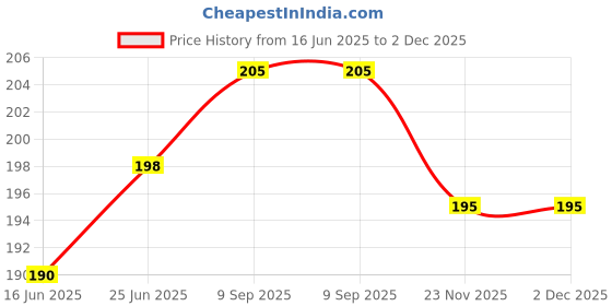 flipkart.com PRINTER PARTNER Paper Pickup & Springs Import For Ep L3110 L3115 L3150 L3250 L3210 L3158 White Ink Cartridge Price History Graph from 16 Jun 2025 to 2 Dec 2025