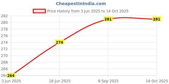 flipkart.com PRINTER PARTNER Pick UP Roller Original G1000,G2000,G3000,G4000,G1010,G2010,G3010,G4010 Printer White Ink Toner Price History Graph from 3 Jun 2025 to 14 Oct 2025