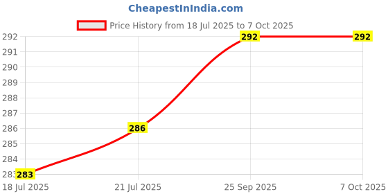 flipkart.com PRINTER PARTNER Refill Ink 71/72 for use Pixma G1020,G2020,G2021,G2060,G3020,G2021,G3060 Printer Black + Tri Color Combo Pack Ink Bottle Price History Graph from 18 Jul 2025 to 7 Oct 2025