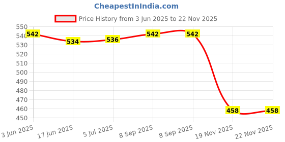 flipkart.com PRINTER PARTNER Top Cover USE For HP Laser M1005 Printer White Ink Toner Price History Graph from 3 Jun 2025 to 22 Nov 2025