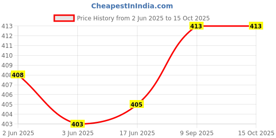 flipkart.com PRINTER PARTNER Upper-Big Paper Pickup Roller for USE IN Epn L8050 L18050 Black Ink Toner Price History Graph from 2 Jun 2025 to 15 Oct 2025
