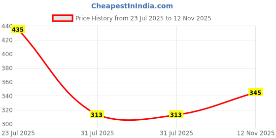 flipkart.com printholic Men Solid Polo Neck Polyester White T-Shirt printholic Price History Graph from 23 Jul 2025 to 12 Nov 2025