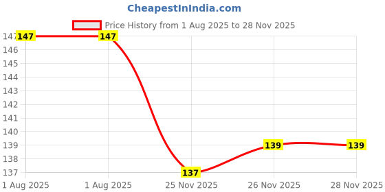 flipkart.com printhua 9 inch Shree Shivay Namastubyam (Wooden) Wall decor. (Brown) Self Adhesive Sticker printhua Price History Graph from 1 Aug 2025 to 28 Nov 2025