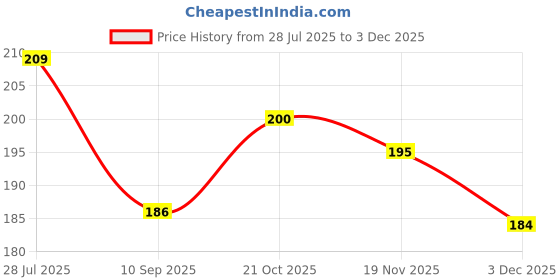 flipkart.com PRINTHUA Hello Kitty Laptop Stickers for Kawii Cartoon Lovers Pack of 54 Vinyl, Residue Free, Water Proof Laptop Decal 15.5 Price History Graph from 28 Jul 2025 to 3 Dec 2025