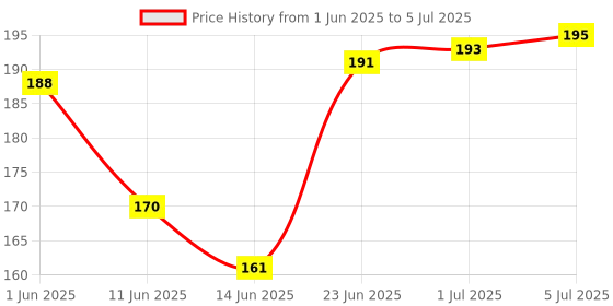 flipkart.com PRINTHUA Laptop Sticker for Programmer, Coder, Developers & IT Professionals Pack of 70 Vinyl, Residue Free, Water Proof Laptop Decal 15.5 Price History Graph from 1 Jun 2025 to 5 Jul 2025