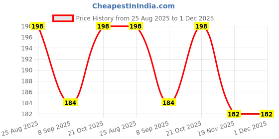 flipkart.com printhua THANKYOU CARD ASTHETIC DESIGN FOR BUSINESS AND SHOP Business Card printhua Price History Graph from 25 Aug 2025 to 1 Dec 2025
