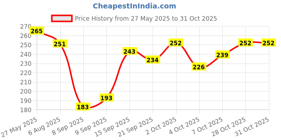 flipkart.com printiaa S-50k Piggy Bank | Mini Wooden Box for ₹50,000 Target Saving Coin Bank printiaa Price History Graph from 27 May 2025 to 28 Oct 2025
