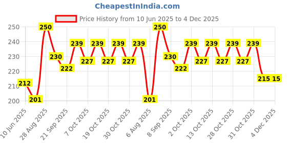 flipkart.com printiaa Wooden Piggy Bank V50k | 50,000 Savings Challenge Coin Box Coin Bank printiaa Price History Graph from 10 Jun 2025 to 4 Dec 2025