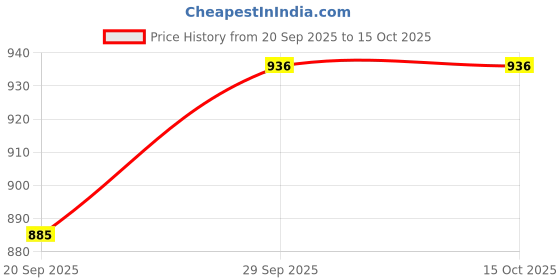 flipkart.com printif 3D Personalized Moon Light with Photo Night Lamp printif Price History Graph from 20 Sep 2025 to 15 Oct 2025