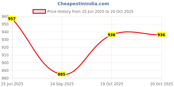 flipkart.com printif 3D Personalized Photo Moon Light Night Lamp printif Price History Graph from 25 Jun 2025 to 20 Oct 2025