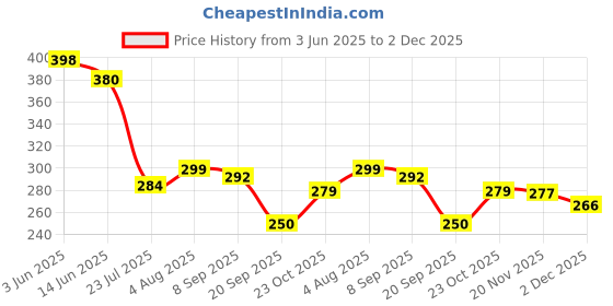 flipkart.com PRINTIFY 001/ 003 Ink for Epson L3110, L3150, L3250, ,L3116,L3101,L3210,L3215,L3216, Black + Tri Color Combo Pack Ink Bottle Price History Graph from 3 Jun 2025 to 2 Dec 2025