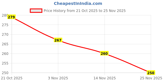 flipkart.com PRINTIFY High-Quality INK POINT 003 Ink for Epson Printers (C/M/Y/k - 70gm x4 Black + Tri Color Combo Pack Ink Bottle Price History Graph from 21 Oct 2025 to 25 Nov 2025