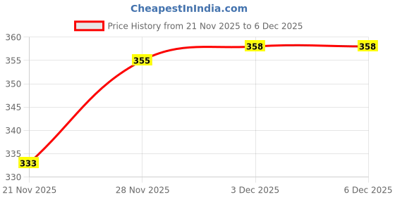 flipkart.com PRINTIFY RESET CHIP FOR SAMSUNG 707 TONER CARTRIDGE FOR USE IN K2200 PRINTERS Black Ink Toner Price History Graph from 21 Nov 2025 to 3 Dec 2025