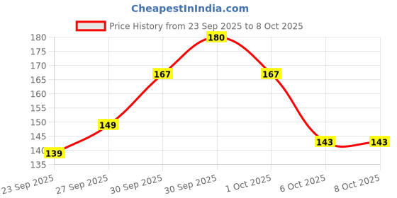 flipkart.com Printile MOUSE PAD 0.18 Non Slip Base Mousepad Price History Graph from 23 Sep 2025 to 7 Oct 2025