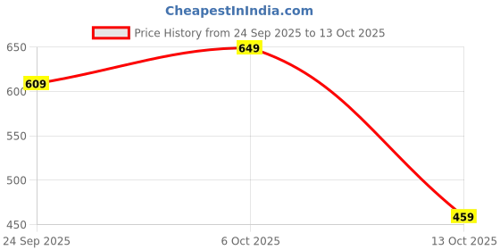 flipkart.com PrintIndia Solid Men Wind Cheater Price History Graph from 24 Sep 2025 to 13 Oct 2025