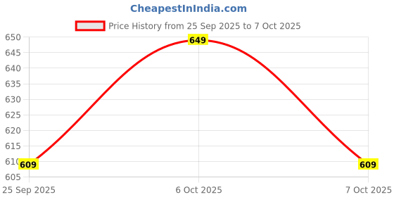 flipkart.com PrintIndia Solid Men Wind Cheater Price History Graph from 25 Sep 2025 to 7 Oct 2025