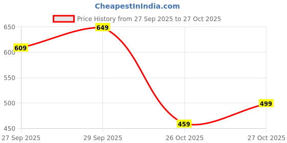 flipkart.com PrintIndia Solid Men Wind Cheater Price History Graph from 27 Sep 2025 to 27 Oct 2025