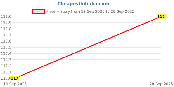 flipkart.com PrintingWorld Tom Jerry Non Slip Base Mousepad Price History Graph from 19 Sep 2025 to 28 Sep 2025