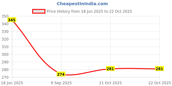flipkart.com printingzone Batman Sipper Batman Water Bottle For Boys Girls (VGH) 600 ml Water Bottle printingzone Price History Graph from 18 Jun 2025 to 21 Oct 2025