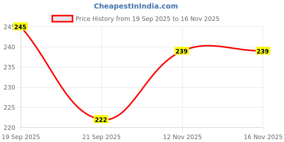 flipkart.com printingzone Ben 10 Printed Bottle 600 ml Water Bottle printingzone Price History Graph from 19 Sep 2025 to 16 Nov 2025