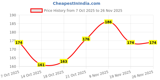 flipkart.com printingzone Bts Cup Signature Bts Army Printed Cup for Girl Boy (NDM-22) Ceramic Coffee Mug printingzone Price History Graph from 7 Oct 2025 to 26 Nov 2025